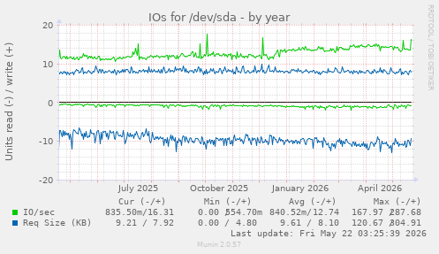 yearly graph
