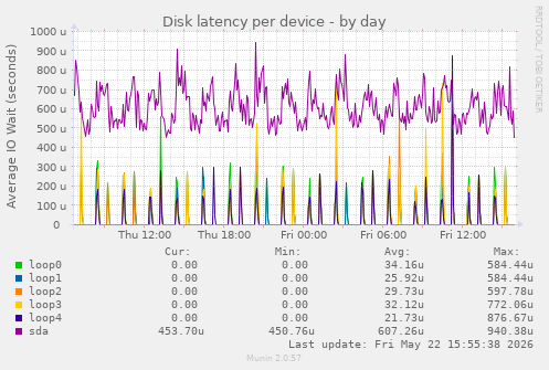 Disk latency per device