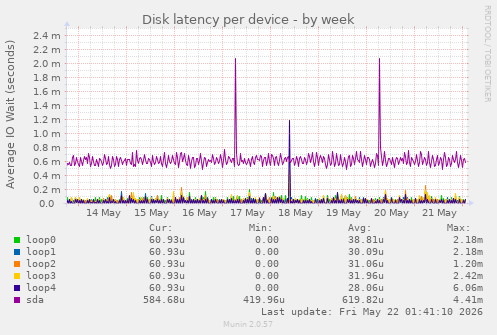 Disk latency per device