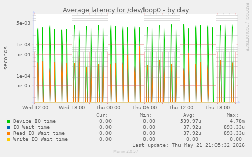 Average latency for /dev/loop0
