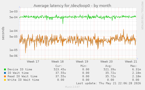 Average latency for /dev/loop0