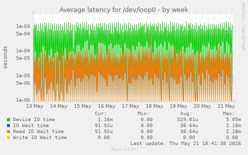 Average latency for /dev/loop0