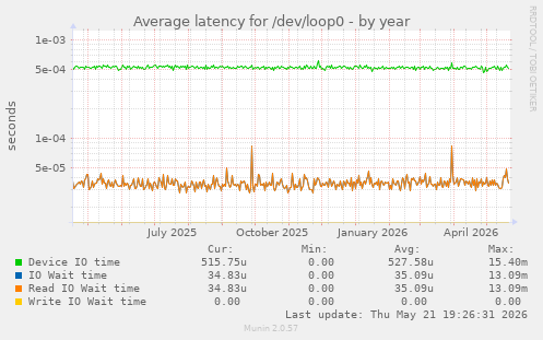 Average latency for /dev/loop0