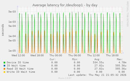 Average latency for /dev/loop1