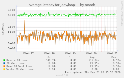 Average latency for /dev/loop1