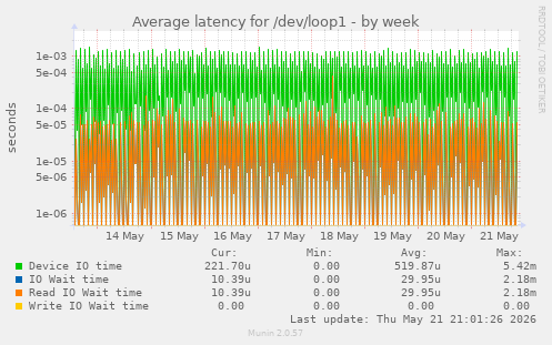 Average latency for /dev/loop1