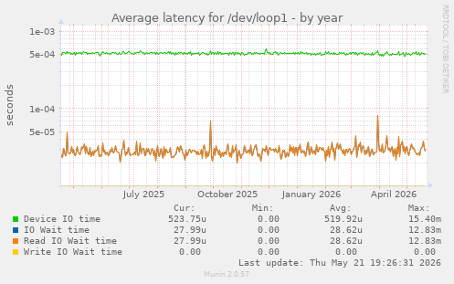 Average latency for /dev/loop1