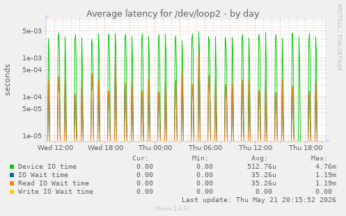 Average latency for /dev/loop2