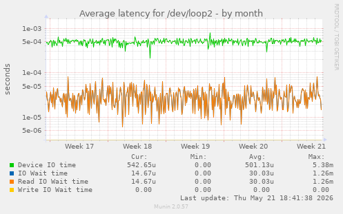Average latency for /dev/loop2