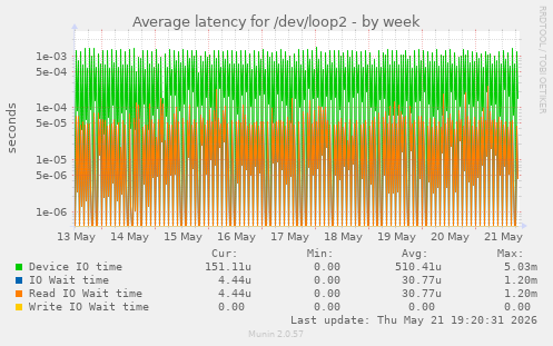 Average latency for /dev/loop2