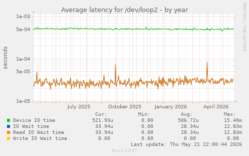 Average latency for /dev/loop2