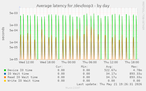 Average latency for /dev/loop3