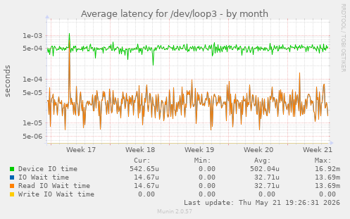 Average latency for /dev/loop3