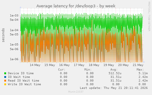 Average latency for /dev/loop3