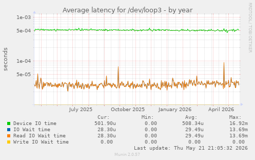 Average latency for /dev/loop3