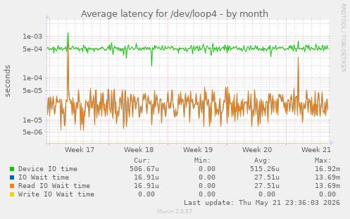 Average latency for /dev/loop4