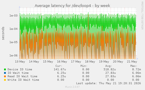 Average latency for /dev/loop4
