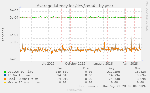 Average latency for /dev/loop4