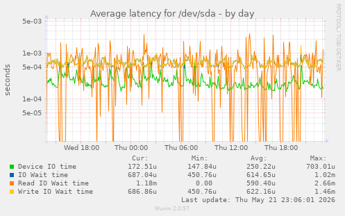 Average latency for /dev/sda