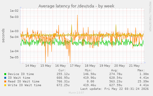 Average latency for /dev/sda