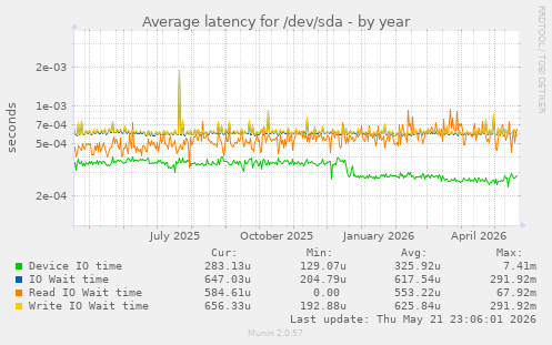 yearly graph