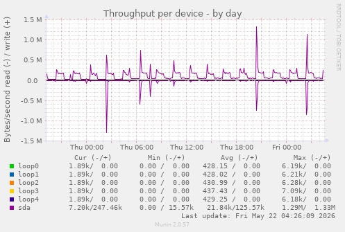 Throughput per device