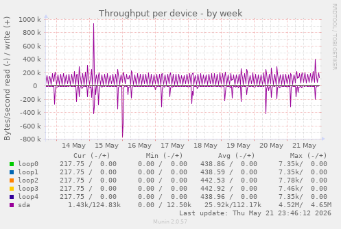 Throughput per device