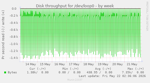 Disk throughput for /dev/loop0