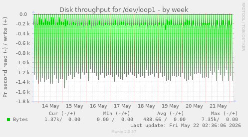 Disk throughput for /dev/loop1