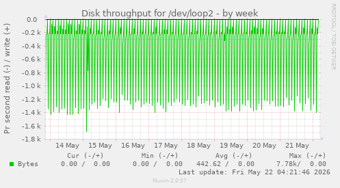 Disk throughput for /dev/loop2
