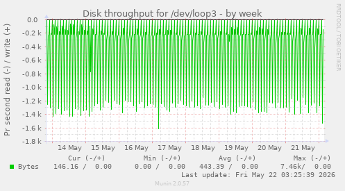 Disk throughput for /dev/loop3