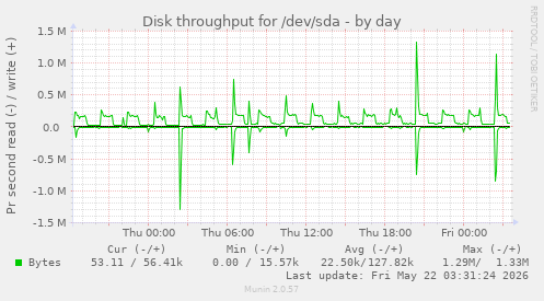 Disk throughput for /dev/sda