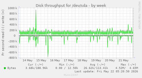 Disk throughput for /dev/sda