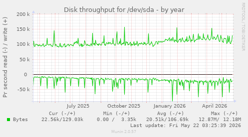 yearly graph