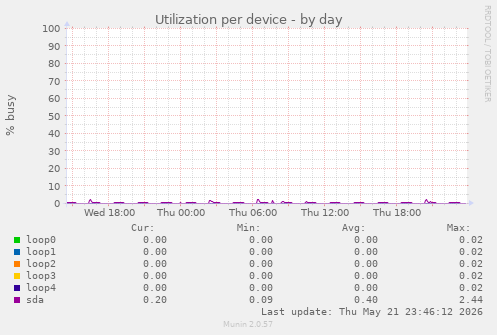 Utilization per device