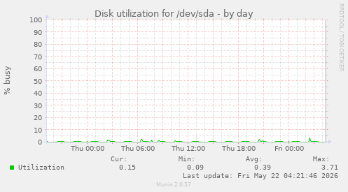 Disk utilization for /dev/sda