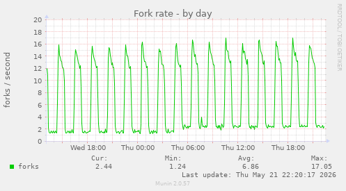 Fork rate
