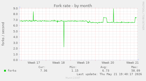 Fork rate