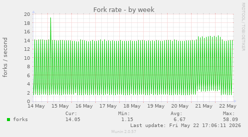Fork rate