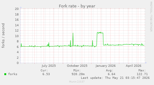 Fork rate