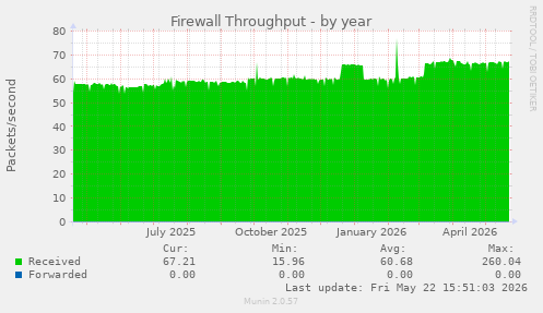Firewall Throughput