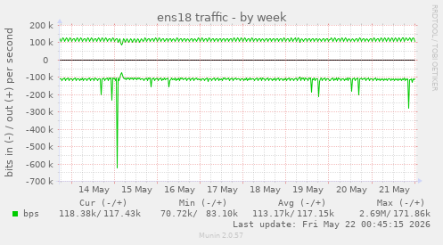 ens18 traffic