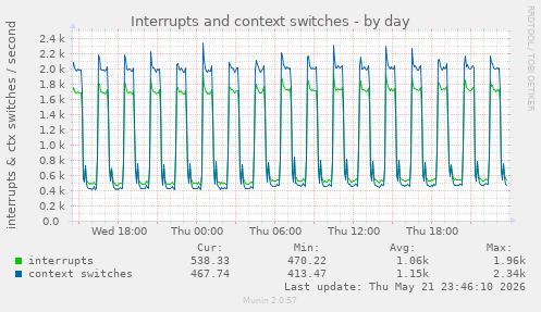 Interrupts and context switches