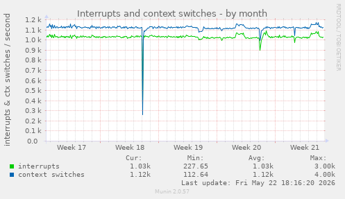 monthly graph