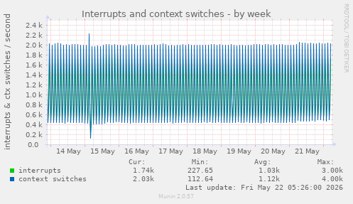 Interrupts and context switches