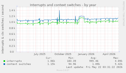 yearly graph