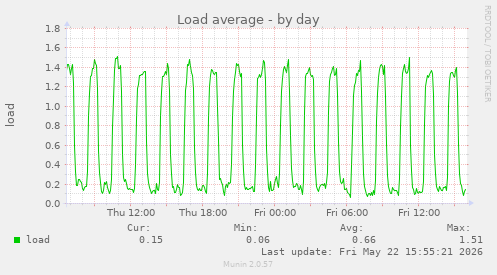 Load average