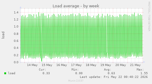 Load average
