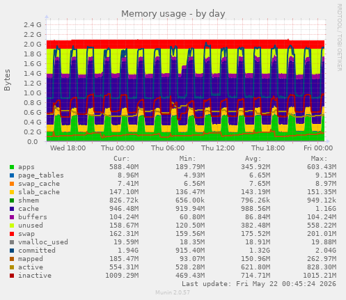Memory usage