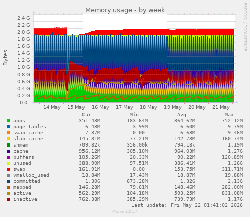 Memory usage